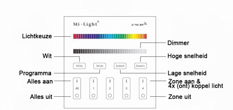 Miboxer/Milight 4-zone RGB/RGBW afstandsbediening paneel touch op batterij