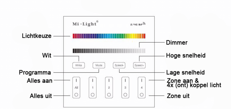 Miboxer 4-zone RGBW afstandsbediening paneel touch 230V en Controller